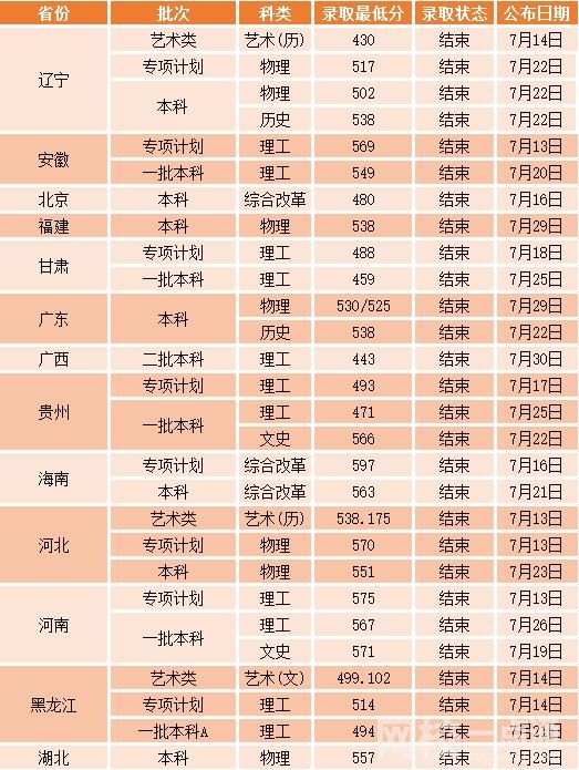 沈阳工业大学怎么样(今年各专业最低录取分数线)